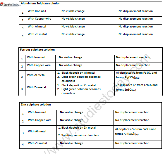 cbse-class-10-chemistry-displacement-reaction-and-reactivity-series